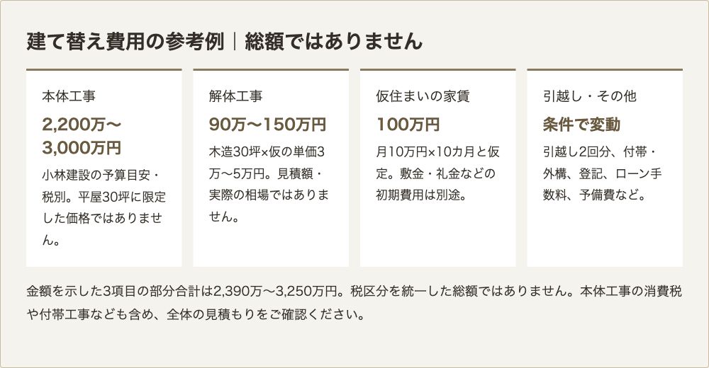 建て替え費用の部分的な参考例。本体工事2200万〜3000万円税別、仮の解体費90万〜150万円、仮住まい家賃100万円。総額ではありません。