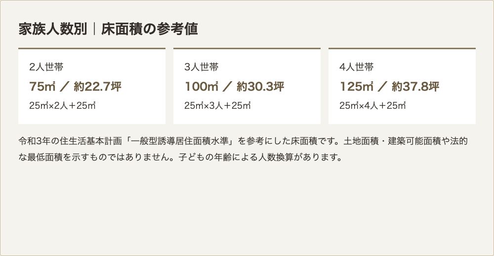 床面積の参考値。2人75平方メートル、3人100平方メートル、4人125平方メートル。土地面積ではありません。