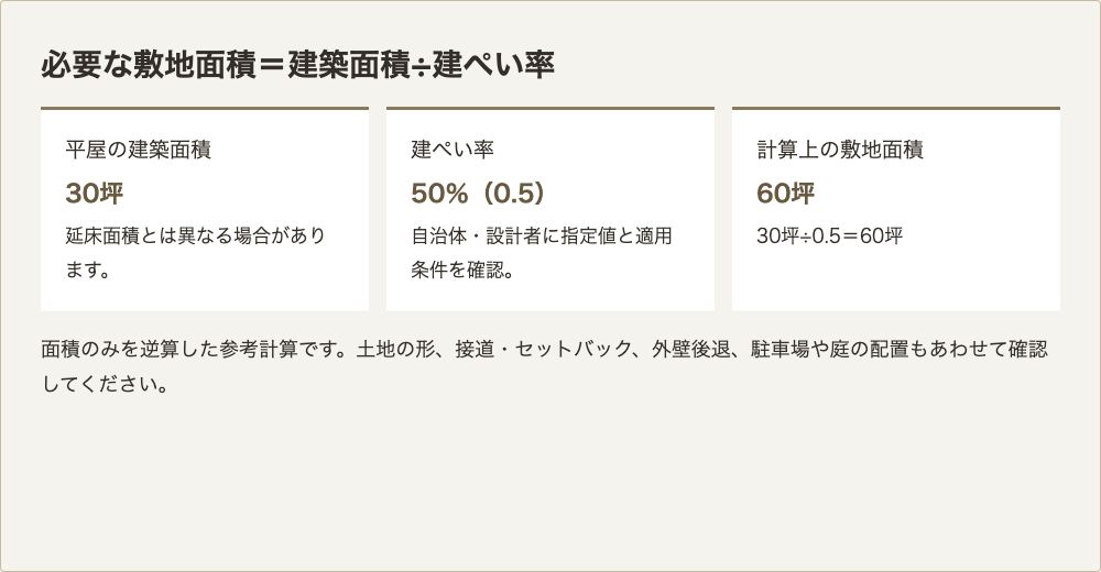 必要な敷地面積は建築面積を建ぺい率で割る。建築面積30坪、建ぺい率50パーセントなら計算上60坪。
